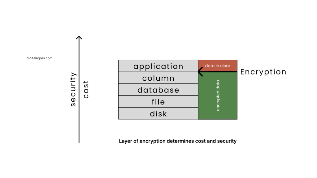 Encryption at rest at the application layer