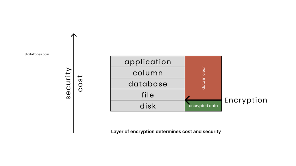 Encryption at rest at the disk layer