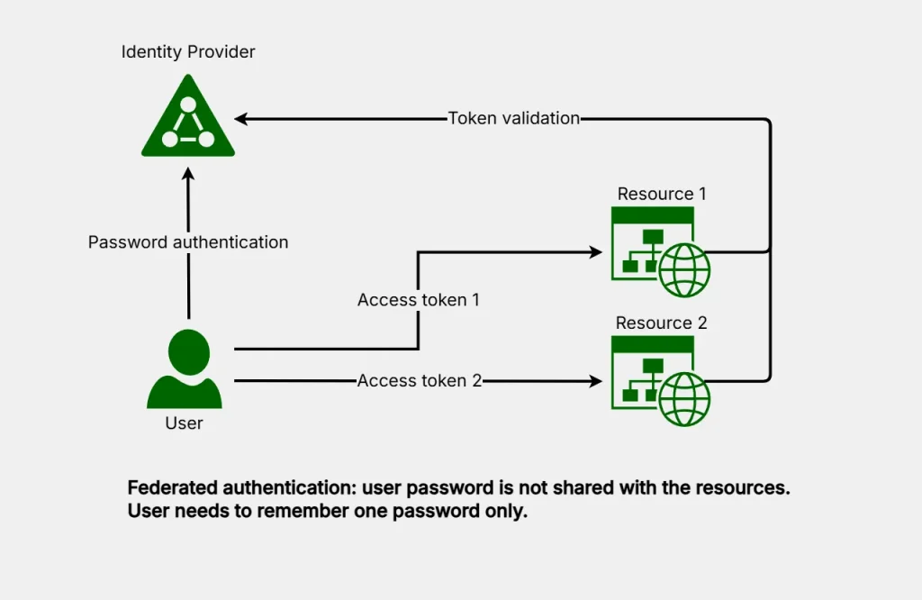 Federated authentication diagram