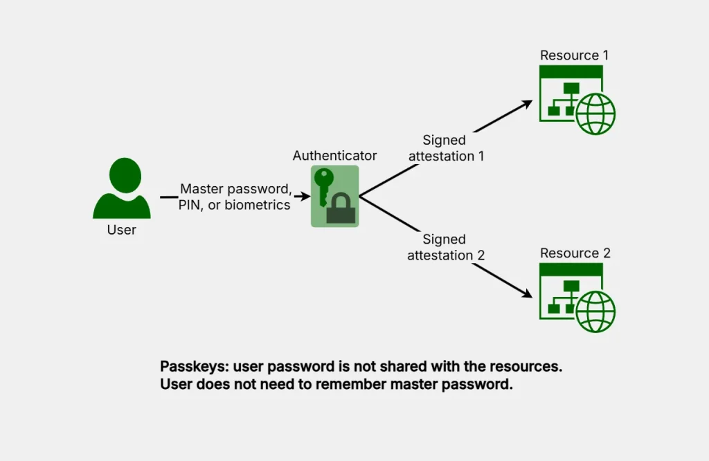 Passkeys authentication diagram