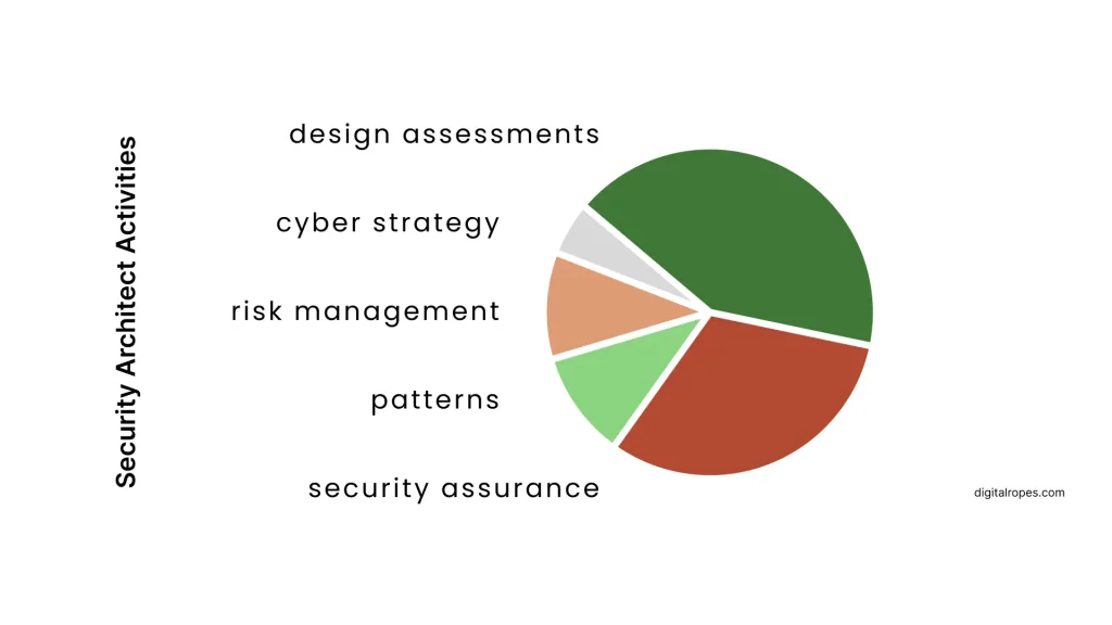 Security Architect Activities Chart